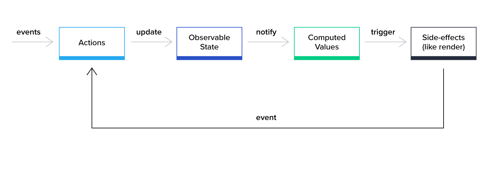 Mobx Flow